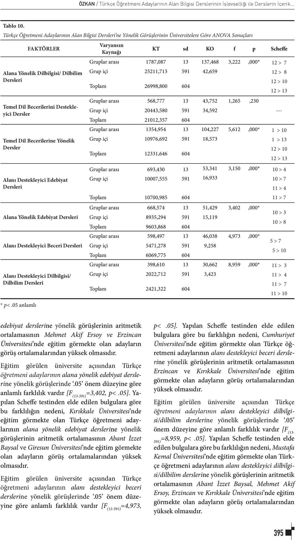 Destekleyici Dersler Temel Dil Becerilerine Yönelik Dersler Alanı Destekleyici Edebiyat Dersleri Alana Yönelik Edebiyat Dersleri Alanı Destekleyici Beceri Dersleri Alanı Destekleyici Dilbilgisi/