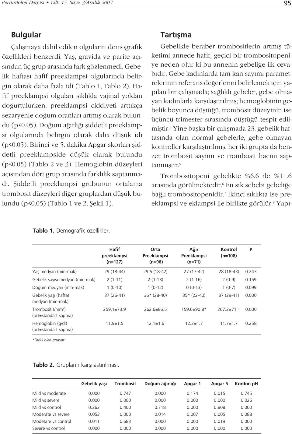 Hafif preeklampsi olgular s kl kla vajinal yoldan do urtulurken, preeklampsi ciddiyeti artt kça sezaryenle do um oranlar artm fl olarak bulundu (p<0.05).