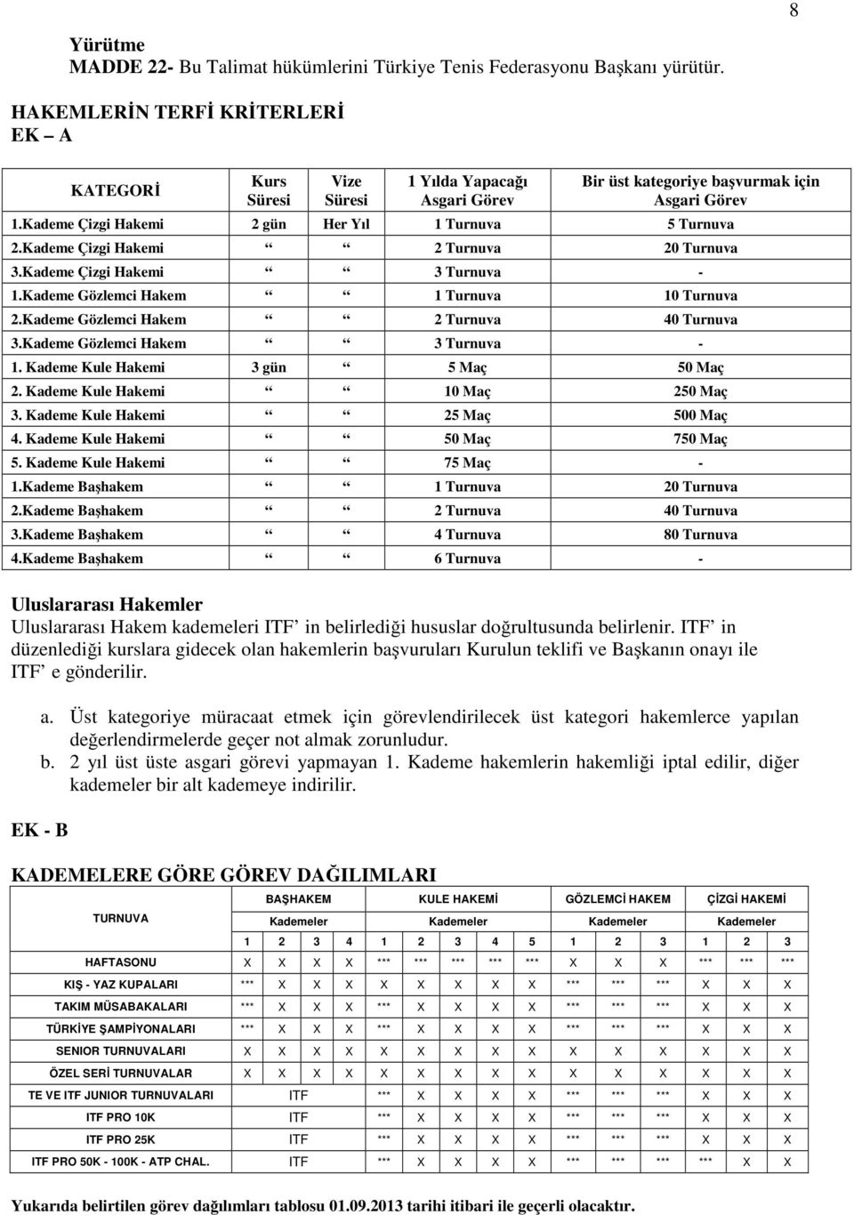 Kademe Çizgi Hakemi 2 gün Her Yıl 1 Turnuva 5 Turnuva 2.Kademe Çizgi Hakemi 2 Turnuva 20 Turnuva 3.Kademe Çizgi Hakemi 3 Turnuva - 1.Kademe Gözlemci Hakem 1 Turnuva 10 Turnuva 2.