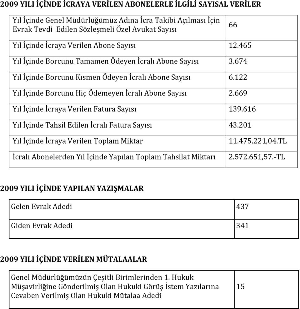 122 Yıl İçinde Borcunu Hiç Ödemeyen İcralı Abone Sayısı 2.669 Yıl İçinde İcraya Verilen Fatura Sayısı 139.616 Yıl İçinde Tahsil Edilen İcralı Fatura Sayısı 43.