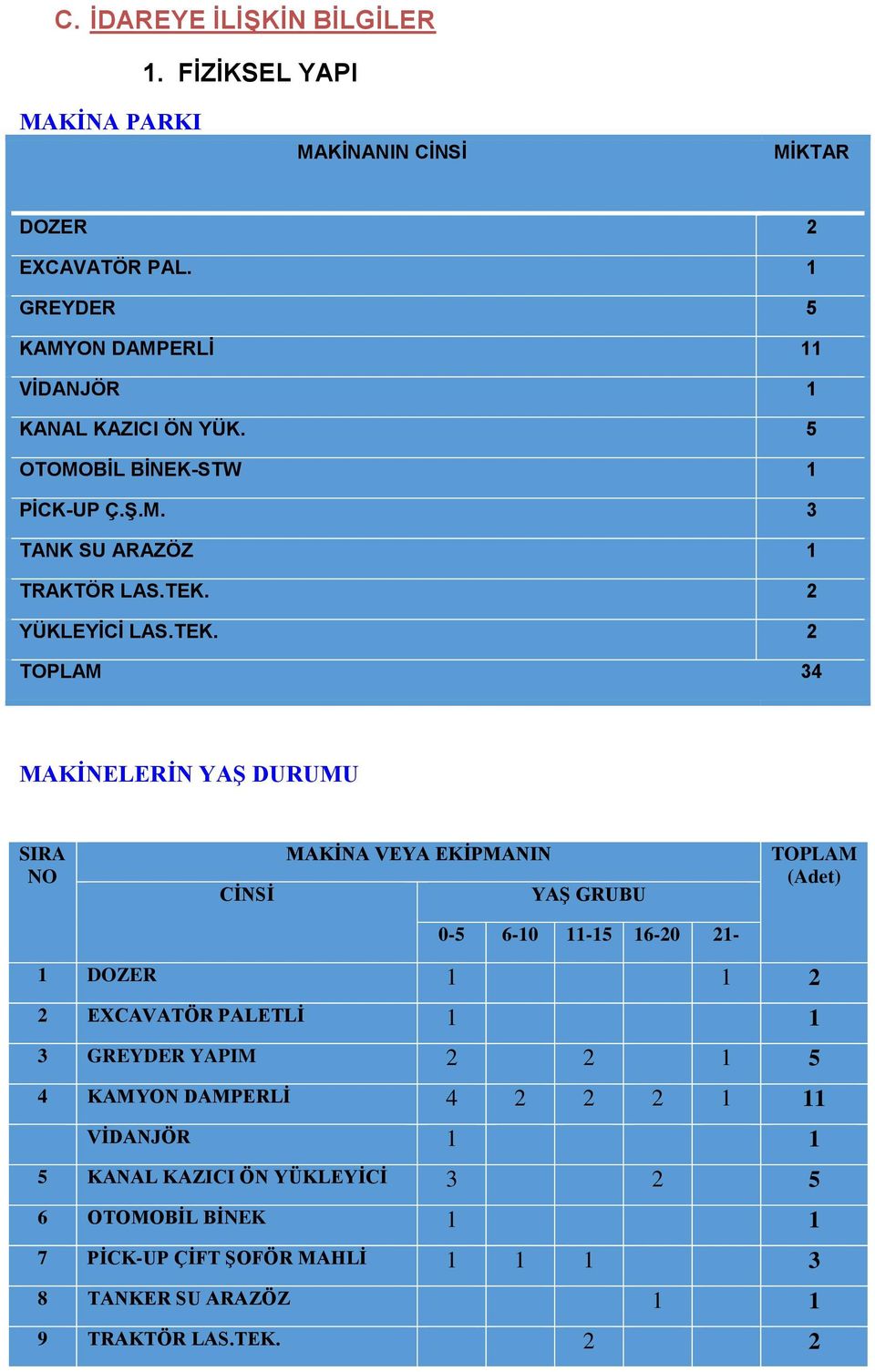 TEK. 2 TOPLAM 34 MAKİNELERİN YAŞ DURUMU SIRA NO CİNSİ MAKİNA VEYA EKİPMANIN YAŞ GRUBU TOPLAM (Adet) 0-5 6-10 11-15 16-20 21-1 DOZER 1 1 2 2 EXCAVATÖR