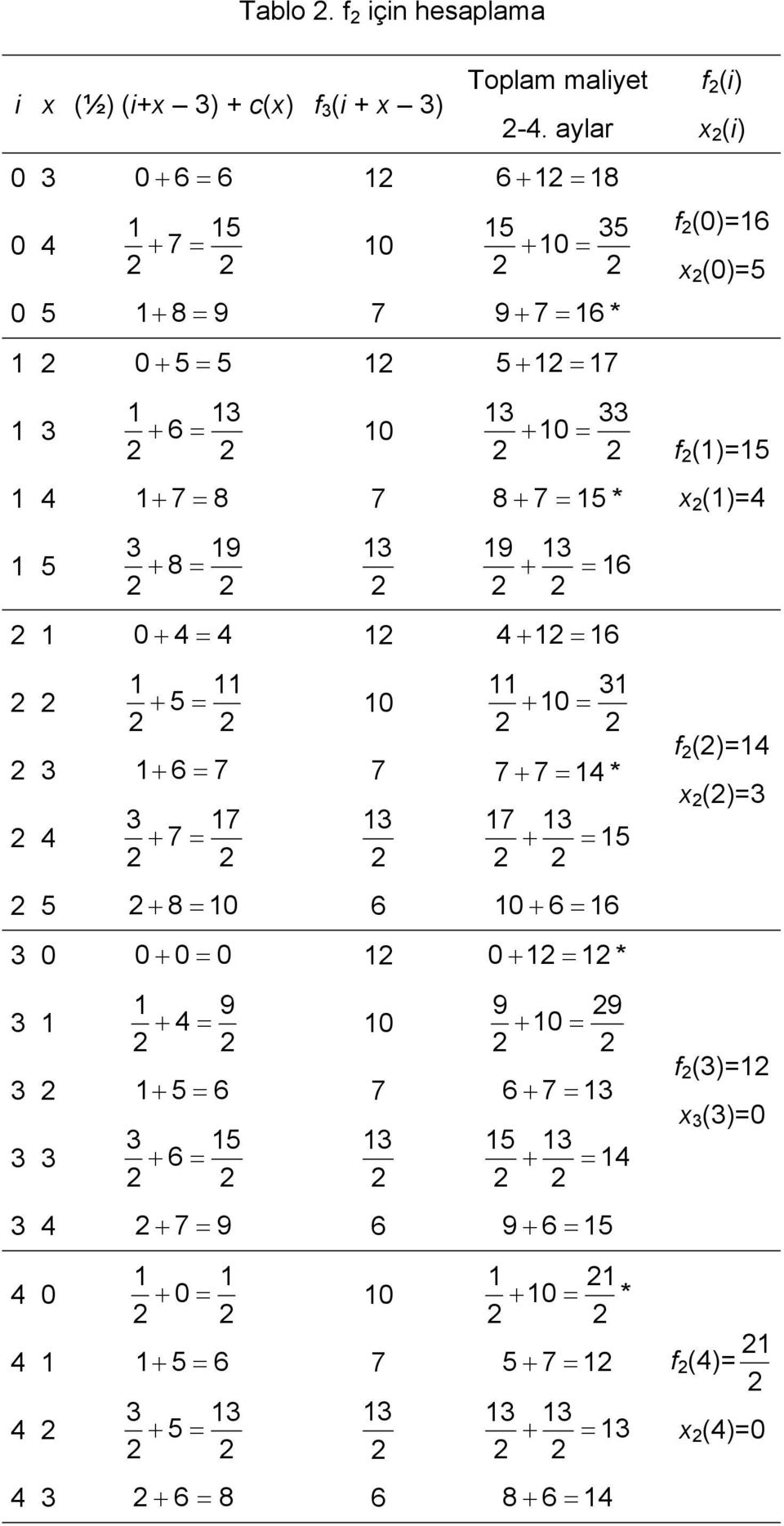 15 * 1 5 + 8 = 19 1 19 + 1 = 16 1 0 + = 1 + 1 = 16 1 11 + 5 = 10 11 + 10 = 1 + 6 = 7 7 7 + 7 = 1 * + 7 = 17 1 1 17 1 + = 15 5 + 8 = 10 6 10 + 6 = 16 0 0 + 0 = 0