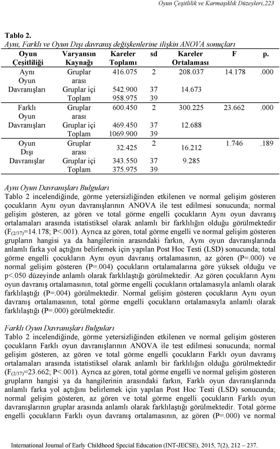 000 Oyun Davranışları arası Gruplar içi 469.450 37 12.688 Toplam 1069.900 39 Oyun Gruplar 2 1.746.189 32.425 16.212 Dışı arası Davranışlar Gruplar içi 343.550 37 9.285 Toplam 375.