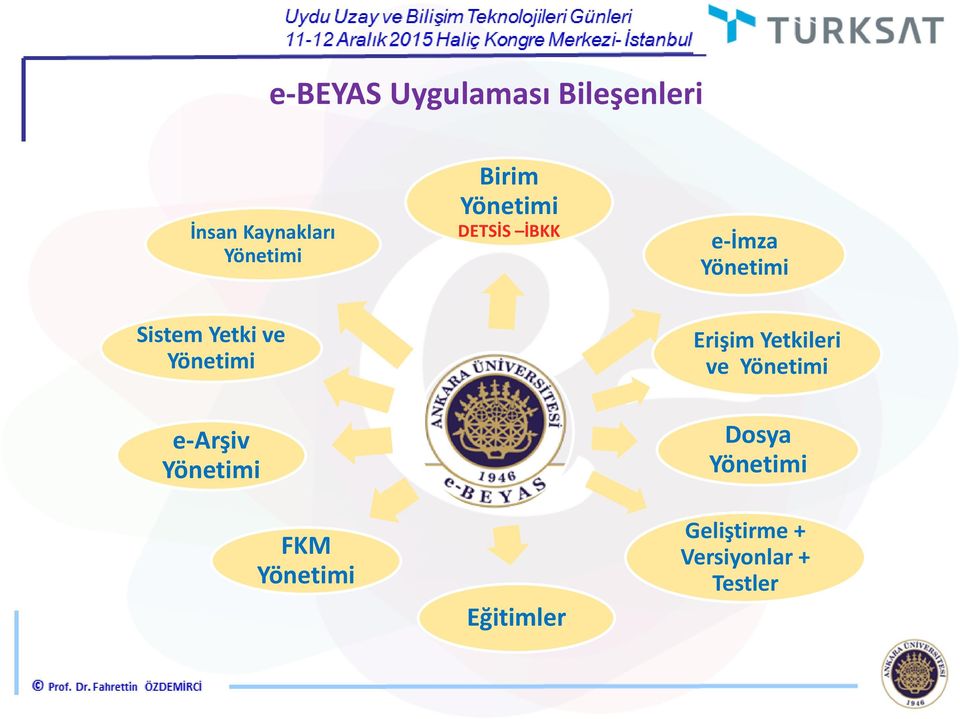 Yönetimi Erişim Yetkileri ve Yönetimi e-arşiv Yönetimi FKM