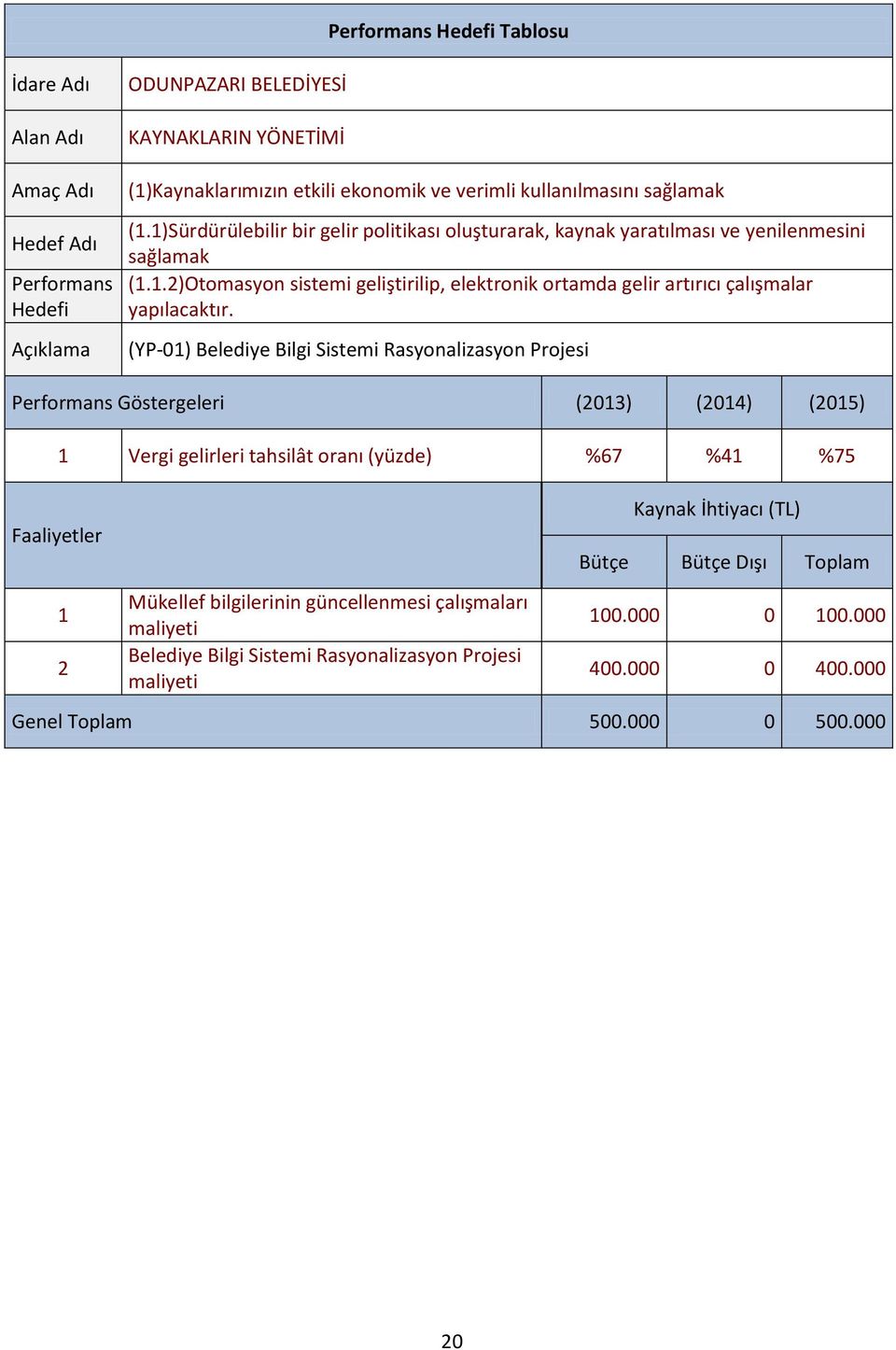 (YP-01) Belediye Bilgi Sistemi Rasyonalizasyon Projesi Performans Göstergeleri (2013) (2014) (2015) ler 1 Vergi gelirleri tahsilât oranı (yüzde) %67 %41 %75 1 2 Mükellef bilgilerinin