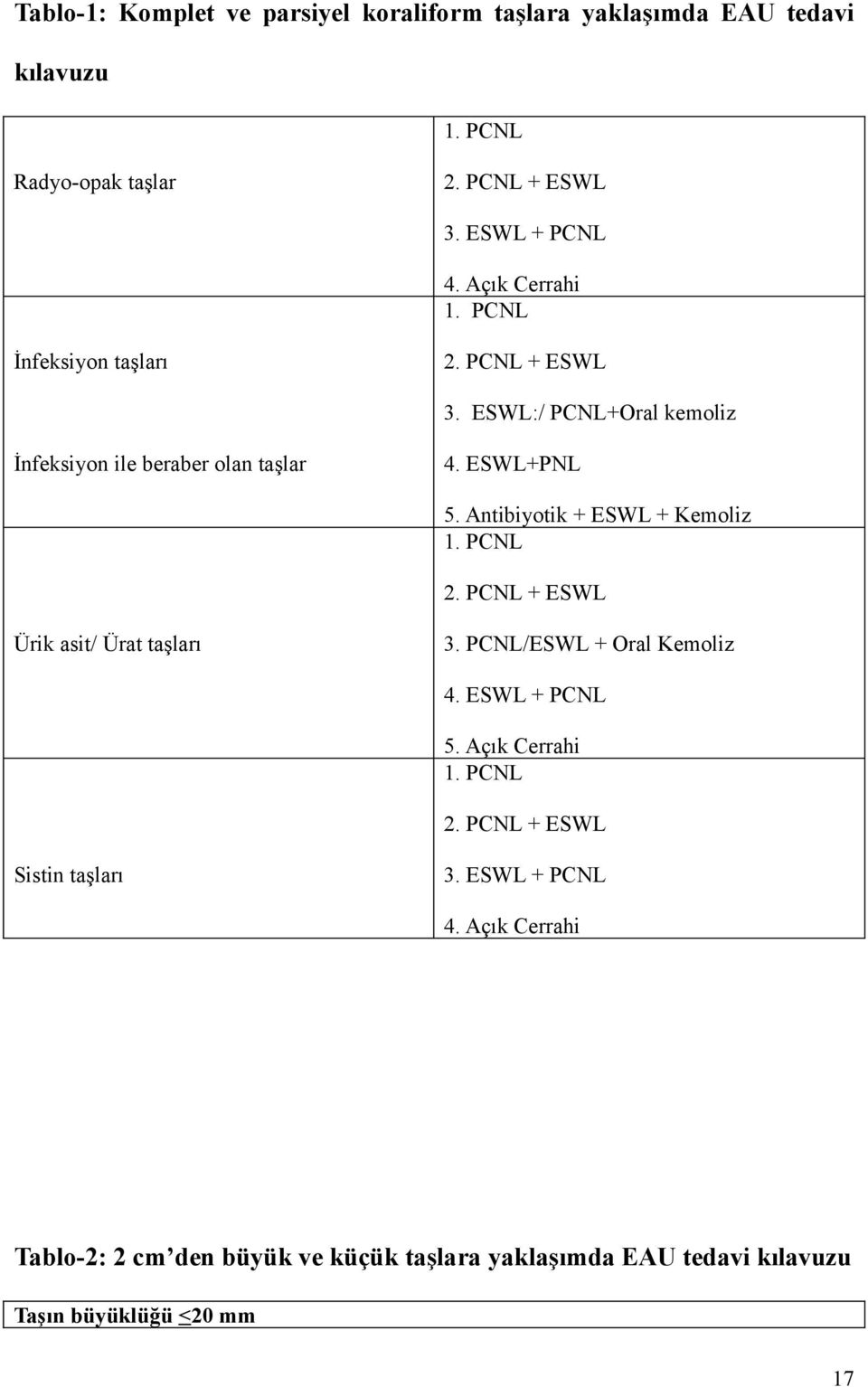 Antibiyotik + ESWL + Kemoliz 1. PCNL 2. PCNL + ESWL Ürik asit/ Ürat taşları 3. PCNL/ESWL + Oral Kemoliz 4. ESWL + PCNL 5. Açık Cerrahi 1.