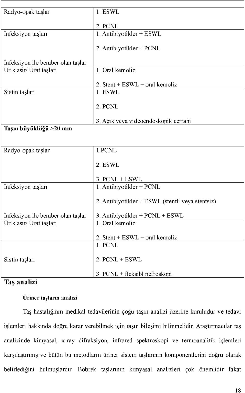 Antibiyotikler + ESWL (stentli veya stentsiz) İnfeksiyon ile beraber olan taşlar Ürik asit/ Ürat taşları 3. Antibiyotikler + PCNL + ESWL 1. Oral kemoliz 2. Stent + ESWL + oral kemoliz 1.