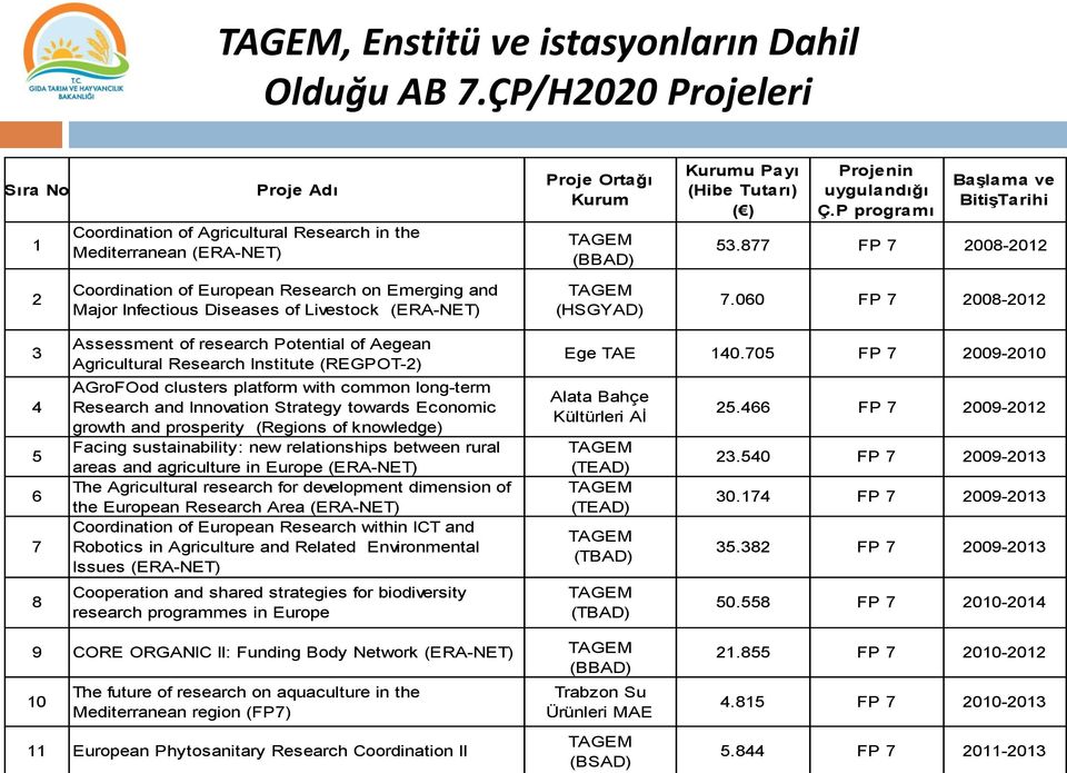 P programı Başlama ve BitişTarihi 53.877 FP 7 2008-2012 2 Coordination of European Research on Emerging and Major Infectious Diseases of Livestock (ERA-NET) TAGEM (HSGYAD) 7.