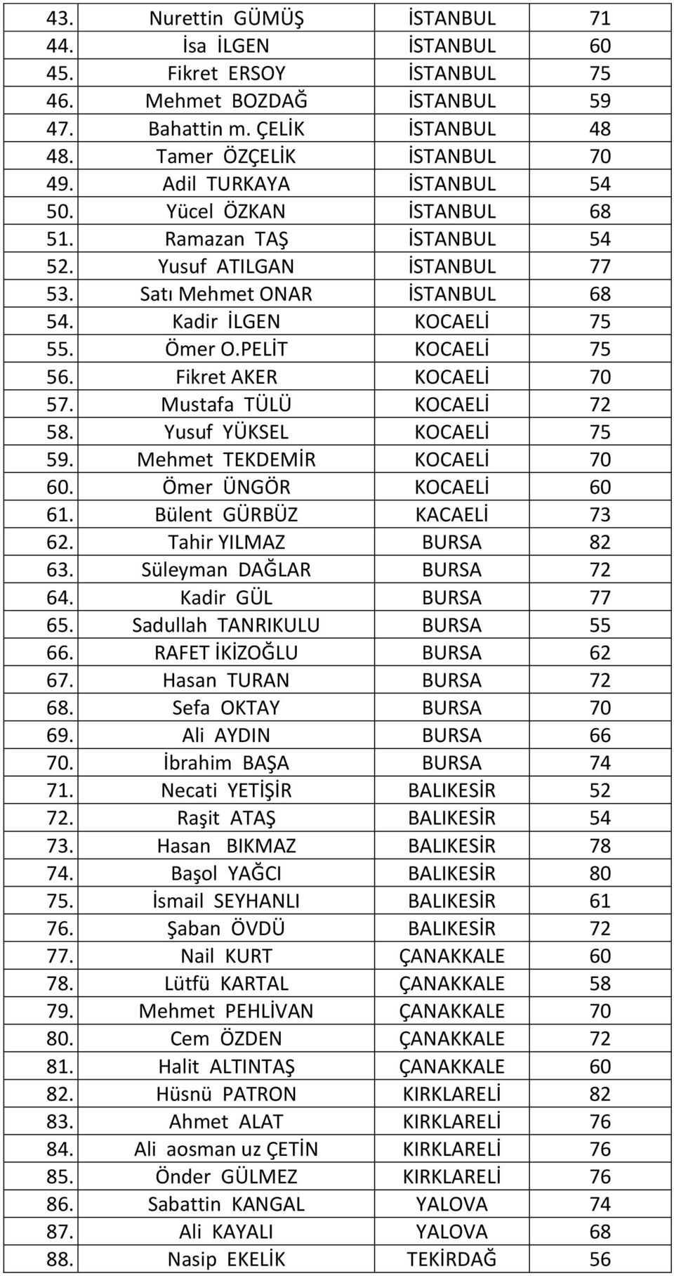 PELİT KOCAELİ 75 56. Fikret AKER KOCAELİ 70 57. Mustafa TÜLÜ KOCAELİ 72 58. Yusuf YÜKSEL KOCAELİ 75 59. Mehmet TEKDEMİR KOCAELİ 70 60. Ömer ÜNGÖR KOCAELİ 60 61. Bülent GÜRBÜZ KACAELİ 73 62.