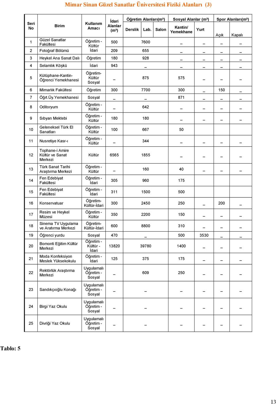 Kütüphane-Kantin- Öğrenci Yemekhanesi Öğretim- Kültür Sosyal _ 875 575 _ 6 Mimarlık Fakültesi Öğretim 300 7700 300 _ 150 _ 7 Öğrt.Üy.