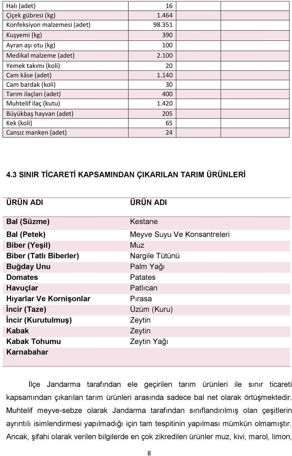 3 SINIR TİCARETİ KAPSAMINDAN ÇIKARILAN TARIM ÜRÜNLERİ ÜRÜN ADI Bal (Süzme) Bal (Petek) Biber (Yeşil) Biber (Tatlı Biberler) Buğday Unu Domates Havuçlar Hıyarlar Ve Kornişonlar İncir (Taze) İncir