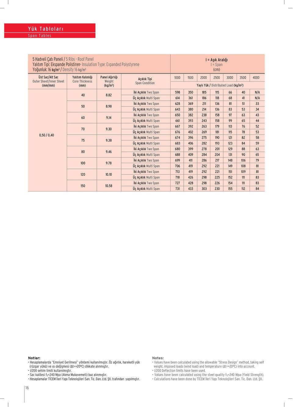 RI-5SM Teknopanel RR-5SM Yal t m Tabakas Insulation Core Poliüretan Polyurethane (PUR) Poliizosiyanurat Polyisocyanurate (PIR) Taflyünü Rockwool 70 1 1 70 1 1 1 Yal t m Yo unlu u Density 38- kg/m 3