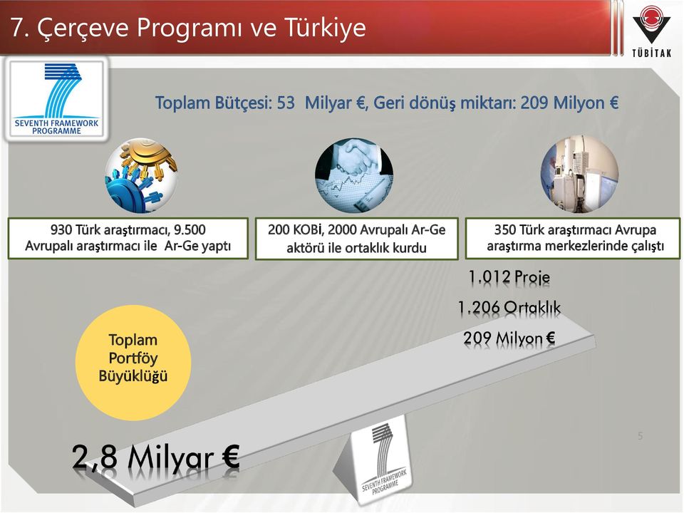 500 Avrupalı araştırmacı ile Ar-Ge yaptı 200 KOBİ, 2000 Avrupalı Ar-Ge