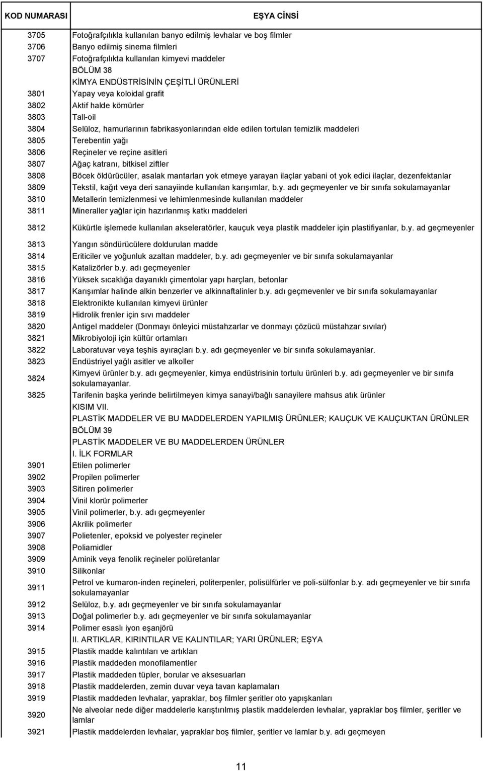 reçine asitleri 3807 Ağaç katranı, bitkisel ziftler 3808 Böcek öldürücüler, asalak mantarları yok etmeye yarayan ilaçlar yabani ot yok edici ilaçlar, dezenfektanlar 3809 Tekstil, kağıt veya deri