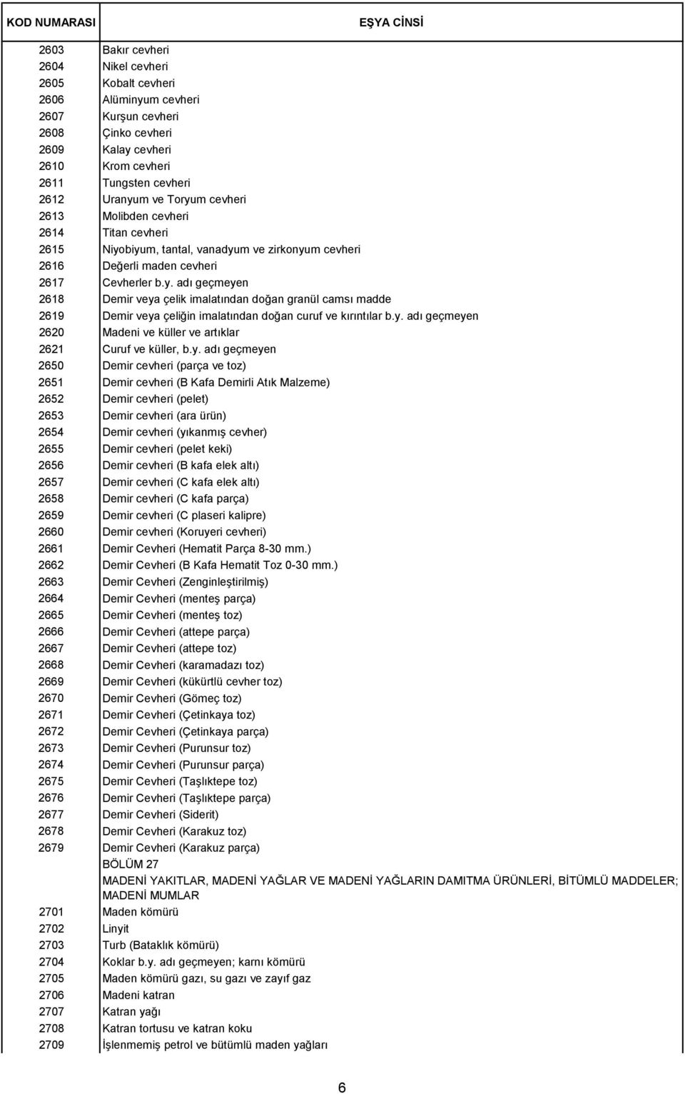 y. adı geçmeyen 2620 Madeni ve küller ve artıklar 2621 Curuf ve küller, b.y. adı geçmeyen 2650 Demir cevheri (parça ve toz) 2651 Demir cevheri (B Kafa Demirli Atık Malzeme) 2652 Demir cevheri (pelet)