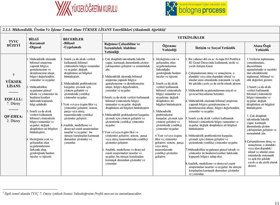 Alabilme Yetkinliği Öğrenme Yetkinliği YETKİNLİKLER İletişim ve Sosyal Yetkinlik Alana Özgü Yetkinlik 7 YÜKSEK LİSANS EQF-LLL: 7. Düzey QF-EHEA: 2. Düzey 1.