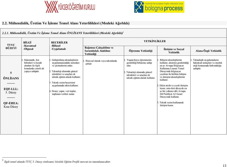 Alabilme Yetkinliği Öğrenme Yetkinliği YETKİNLİKLER İletişim ve Sosyal Yetkinlik Alana Özgü Yetkinlik 5 ÖNLİSANS EQF-LLL: 5. Düzey 1.