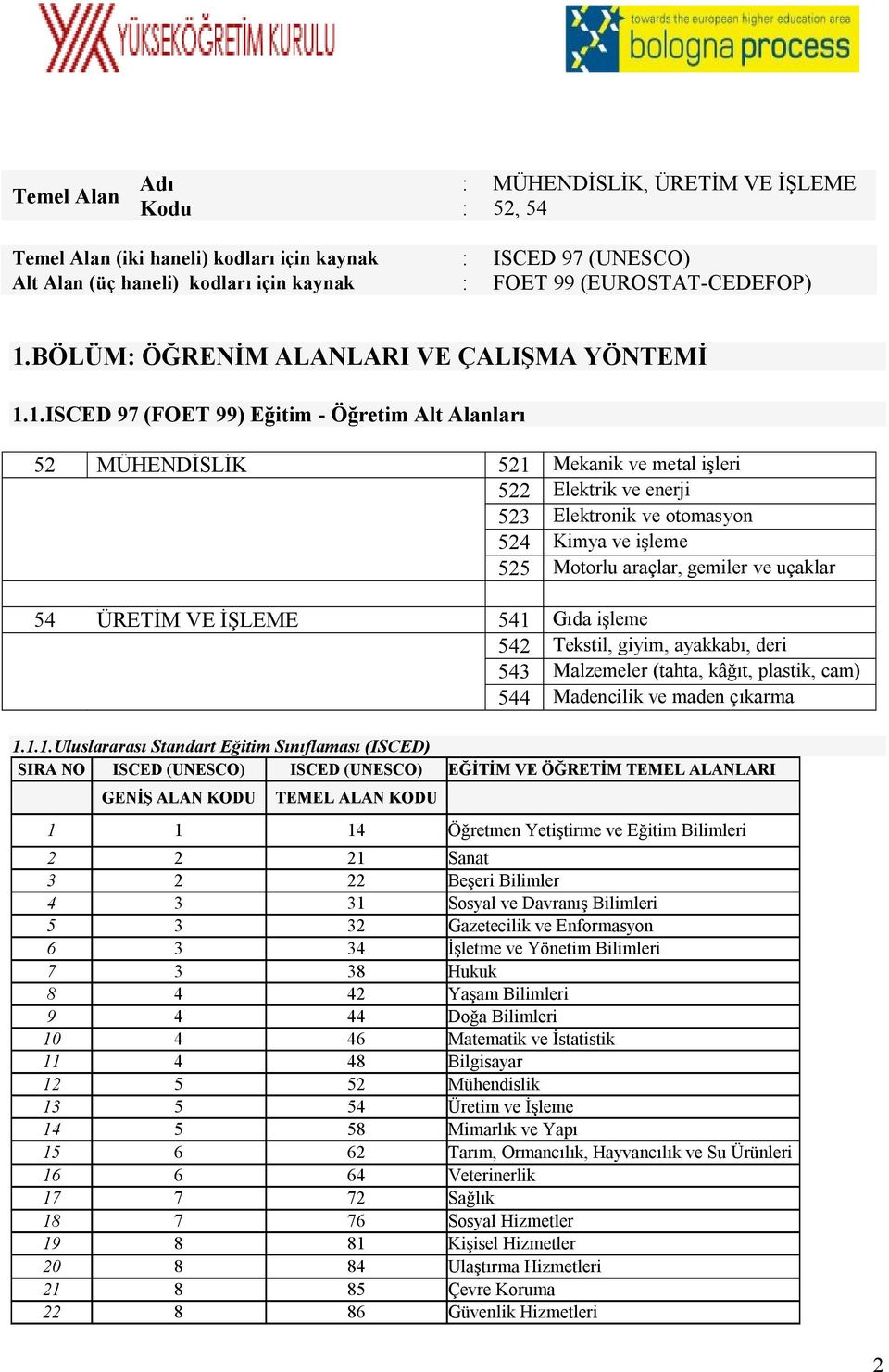 1.ISCED 97 (FOET 99) Eğitim - Öğretim Alt Alanları 52 MÜHENDİSLİK 521 Mekanik ve metal işleri 522 Elektrik ve enerji 523 Elektronik ve otomasyon 524 Kimya ve işleme 525 Motorlu araçlar, gemiler ve