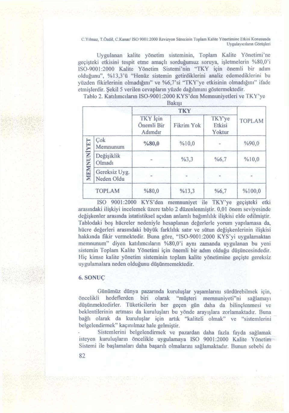 tespit etme amaçlı sorduğumuz soruya, işletmelerin %80,0'i ISO-9001:2000 Kalite Yönetim Sistemi'nin "TKY için önemli bir adım olduğunu", %13,3'ü "Henüz sistemin getirdiklerini analiz edemediklerini