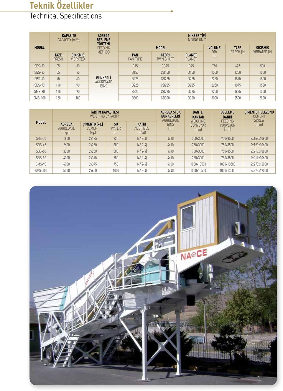 1875 1500 AGGREGATE SBS-90 110 90 BINS B225 CB225 D225 2250 1875 1500 SMS-90 110 90 B225 CB225 D225 2250 1875 1500 SMS-100 120 100 B300 CB300 D300 3000 2500 2000 MODEL AGREGA AGGREGATE (kg.