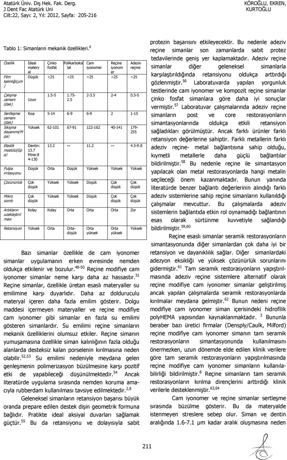 matery al Çinko fosfat Polikarboksi lat Cam iyonomer Reçine iyonom er Adeziv reçine Düşük <25 <25 <25 <25 <25 Uzun 1.5-5 1.75-2.5 2-3.5 2-4 0.