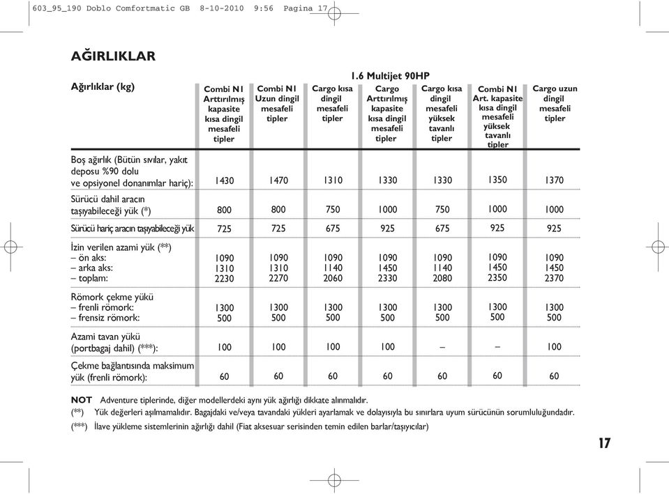 6 Multijet 90HP Cargo Arttırılmış kapasite kısa dingil mesafeli tipler 1330 1000 Cargo kısa dingil mesafeli yüksek tavanlı tipler 1330 750 Combi N1 Art.