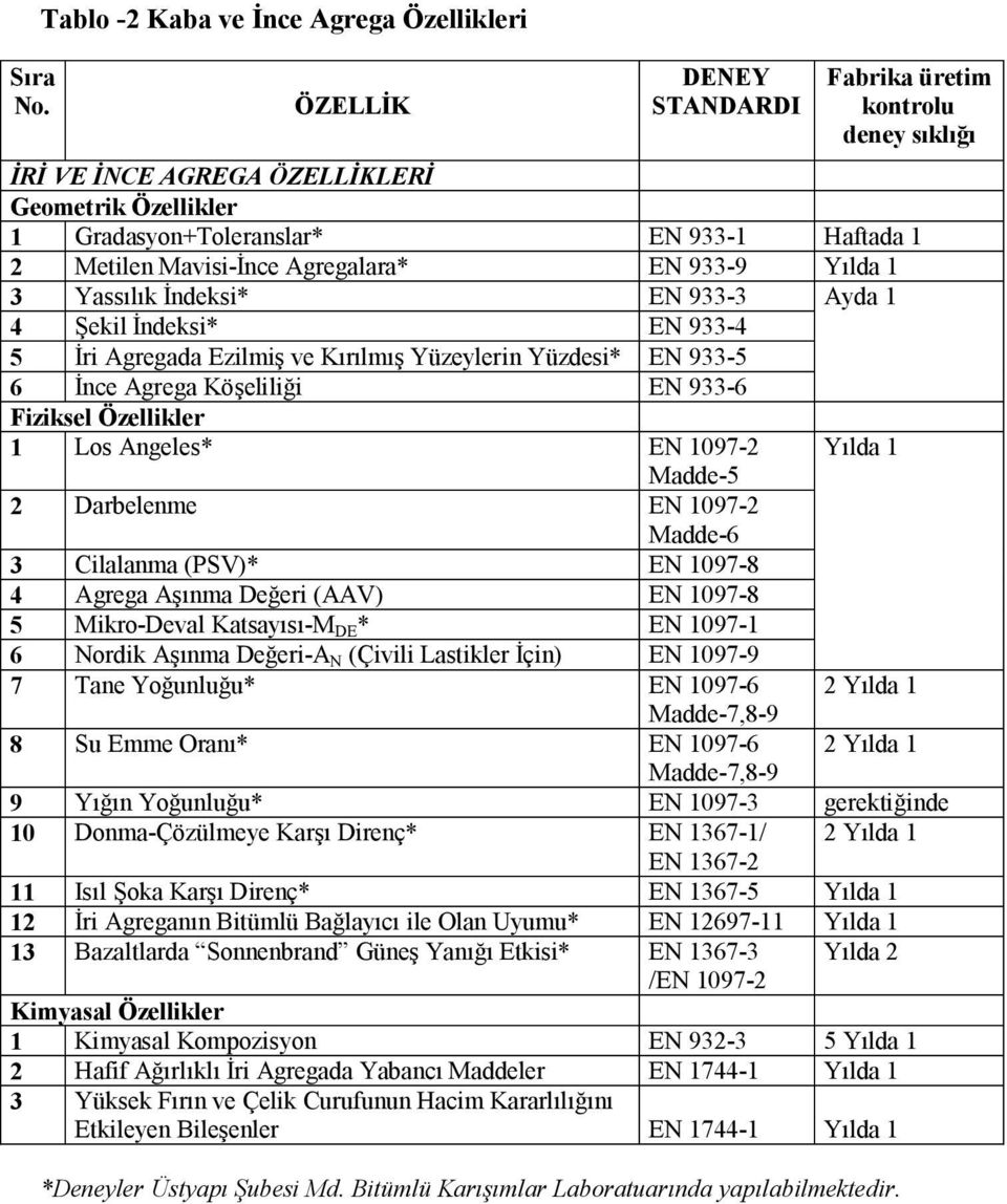 2 Metilen Mavisi-İnce Agregalara* EN 933-9 Yılda 1 3 Yassılık İndeksi* EN 933-3 Ayda 1 4 Şekil İndeksi* EN 933-4 5 İri Agregada Ezilmiş ve Kırılmış Yüzeylerin Yüzdesi* EN 933-5 6 İnce Agrega