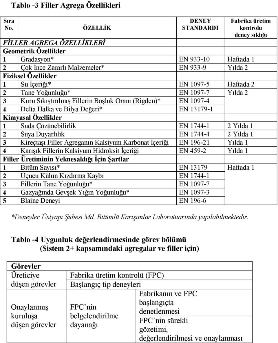 Malzemeler* EN 933-9 Yılda 2 Fiziksel Özellikler 1 Su İçeriği* EN 1097-5 Haftada 2 2 Tane Yoğunluğu* EN 1097-7 Yılda 2 3 Kuru Sıkıştırılmış Fillerin Boşluk Oranı (Rigden)* EN 1097-4 4 Delta Halka ve