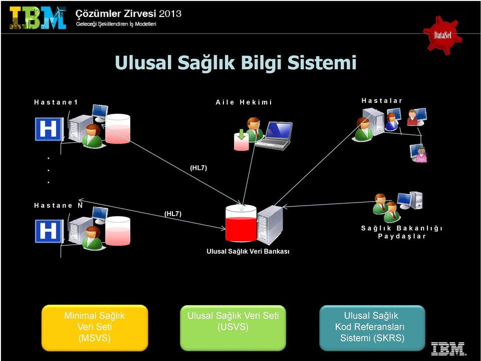 Sağlık Veri Bankası Minimal Sağlık Veri Seti (MSVS) Ulusal Sağlık