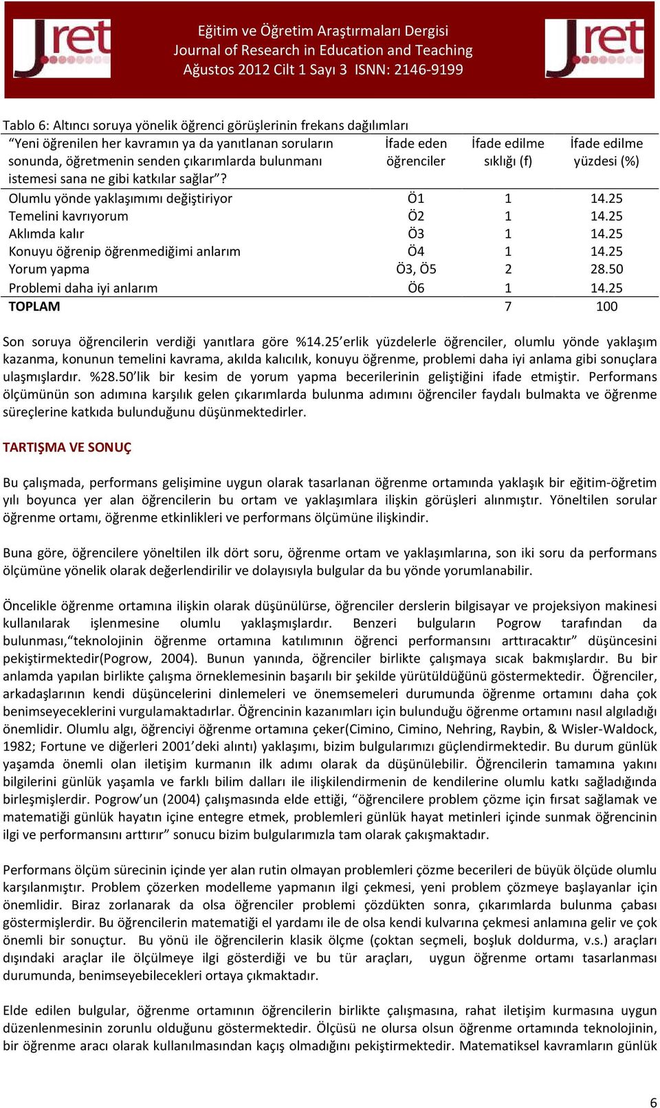 25 Konuyu öğrenip öğrenmediğimi anlarım Ö4 1 14.25 Yorum yapma Ö3, Ö5 2 28.50 Problemi daha iyi anlarım Ö6 1 14.25 TOPLAM 7 100 Son soruya öğrencilerin verdiği yanıtlara göre %14.