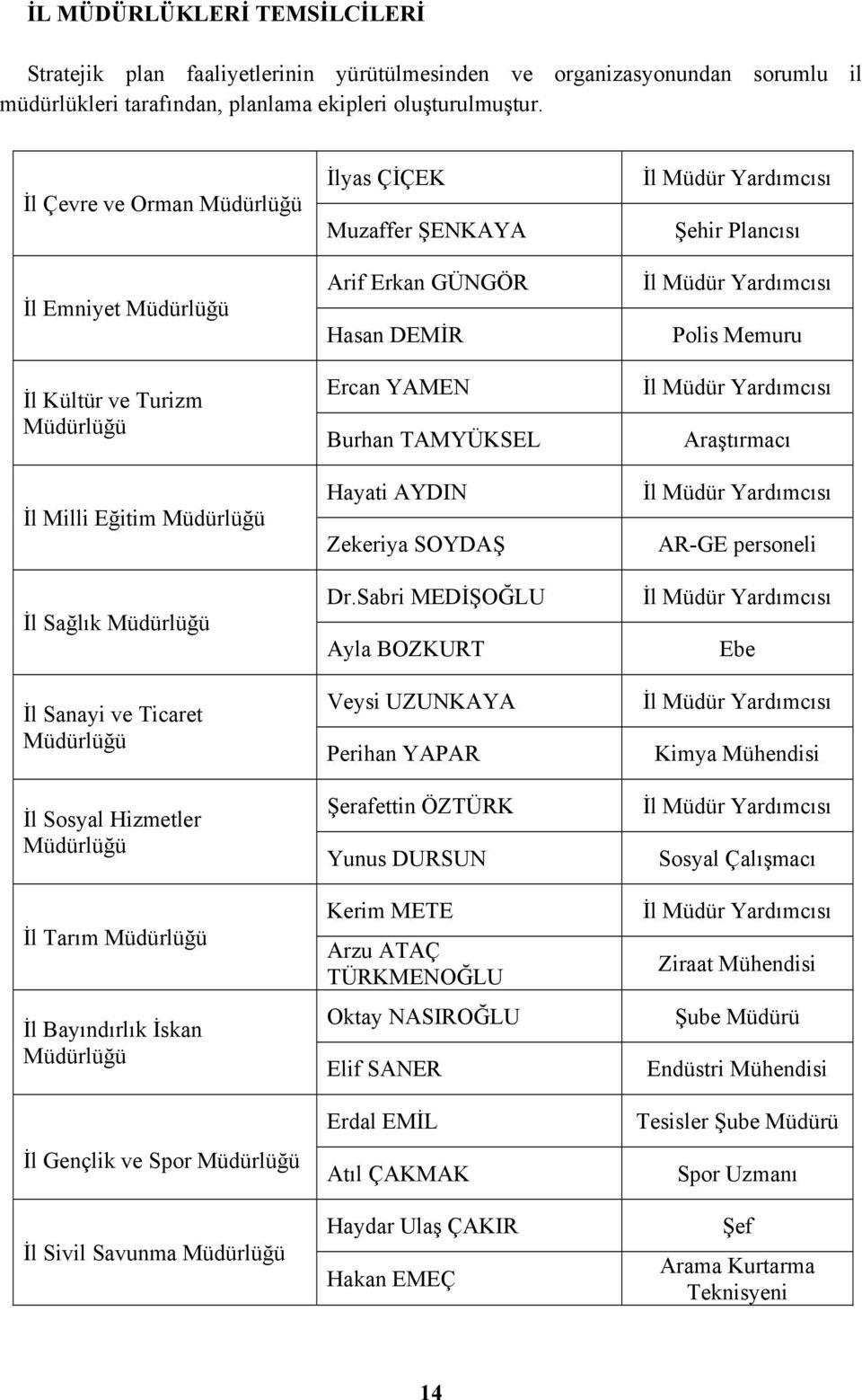 Müdürlüğü İl Bayındırlık İskan Müdürlüğü İl Gençlik ve Spor Müdürlüğü İl Sivil Savunma Müdürlüğü İlyas ÇİÇEK Muzaffer ŞENKAYA Arif Erkan GÜNGÖR Hasan DEMİR Ercan YAMEN Burhan TAMYÜKSEL Hayati AYDIN