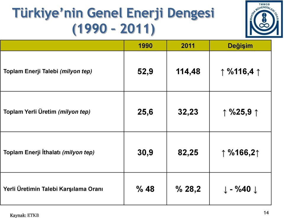 (milyon tep) 25,6 32,23 %25,9 Toplam Enerji İthalatı (milyon tep) 30,9