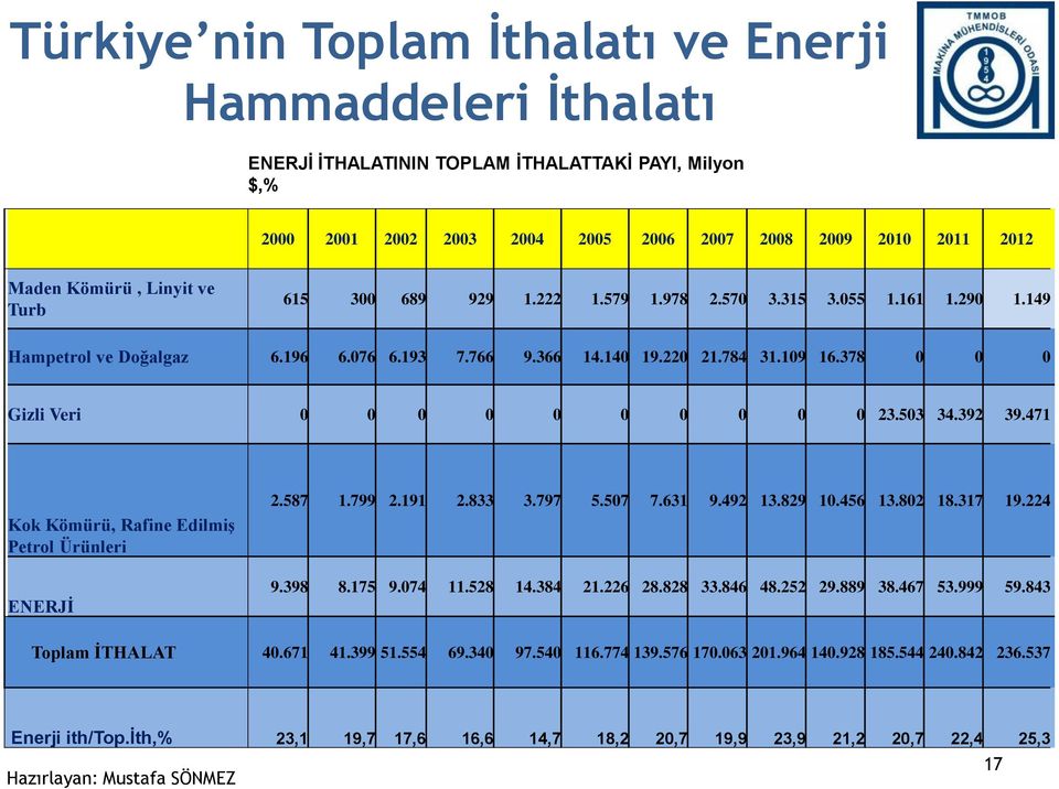 378 0 0 0 Gizli Veri 0 0 0 0 0 0 0 0 0 0 23.503 34.392 39.471 Kok Kömürü, Rafine Edilmiş Petrol Ürünleri ENERJİ 2.587 1.799 2.191 2.833 3.797 5.507 7.631 9.492 13.829 10.456 13.802 18.317 19.224 9.