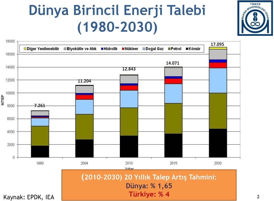 (2010-2030) 20 Yıllık Talep