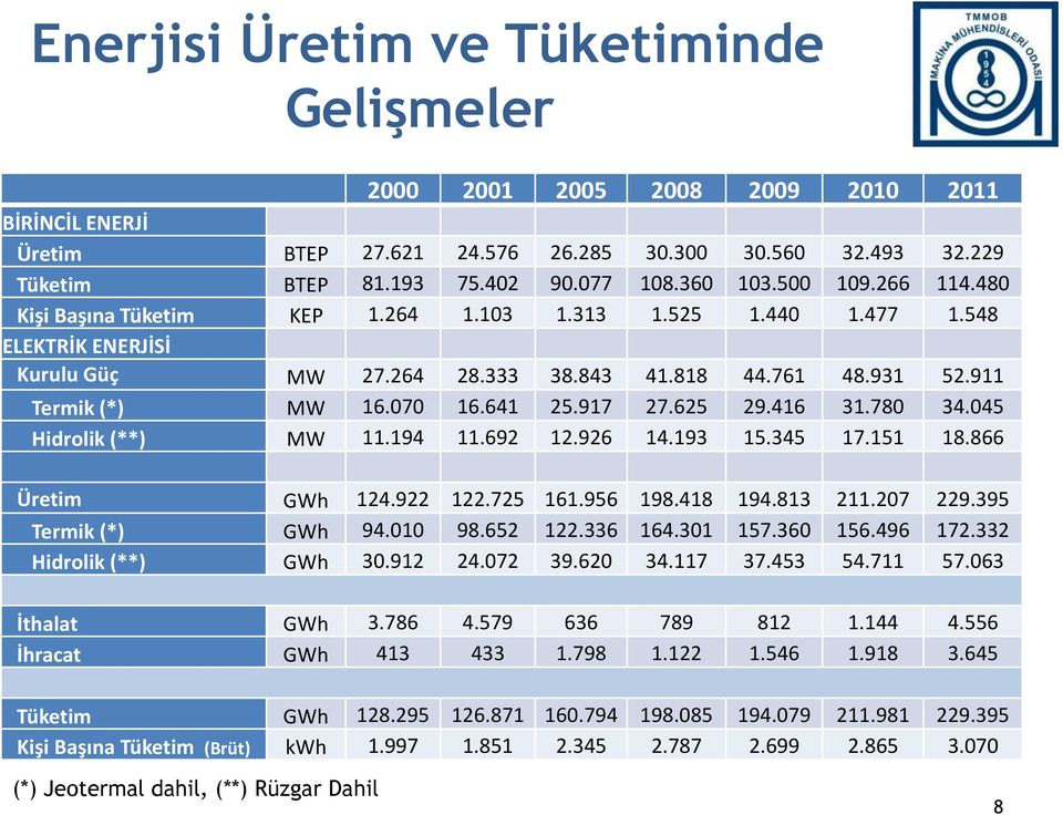 917 27.625 29.416 31.780 34.045 Hidrolik (**) MW 11.194 11.692 12.926 14.193 15.345 17.151 18.866 Üretim GWh 124.922 122.725 161.956 198.418 194.813 211.207 229.395 Termik (*) GWh 94.010 98.652 122.