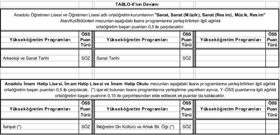 Arkeoloji ve Sanat Tarihi SÖZ Sanat Tarihi SÖZ Anadolu Ýmam Hatip Lise si, Ým am Hatip Lise si ve Ýmam Hatip Okulu mezunlarý aþaðýdaki lisans pr ogramlarýna yerleþtirilirken ilgili aðýrlýklý