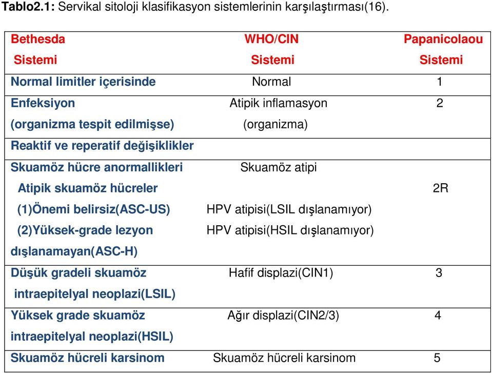 Reaktif ve reperatif değişiklikler Skuamöz hücre anormallikleri Skuamöz atipi Atipik skuamöz hücreler 2R (1)Önemi belirsiz(asc-us) HPV atipisi(lsil dışlanamıyor)