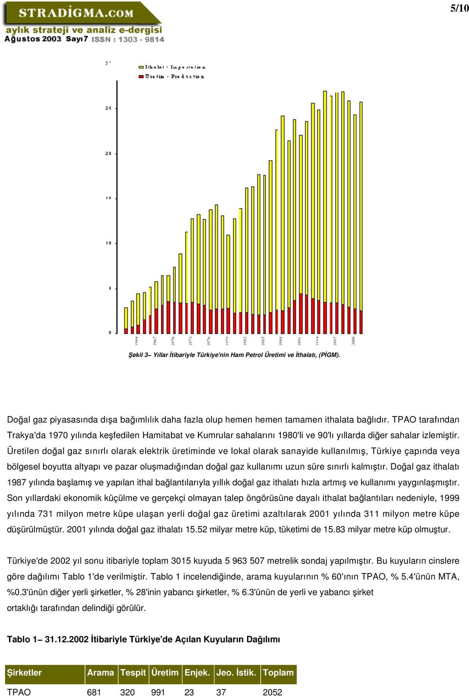 Üretilen doğal gaz sınırlı olarak elektrik üretiminde ve lokal olarak sanayide kullanılmış, Türkiye çapında veya bölgesel boyutta altyapı ve pazar oluşmadığından doğal gaz kullanımı uzun süre sınırlı