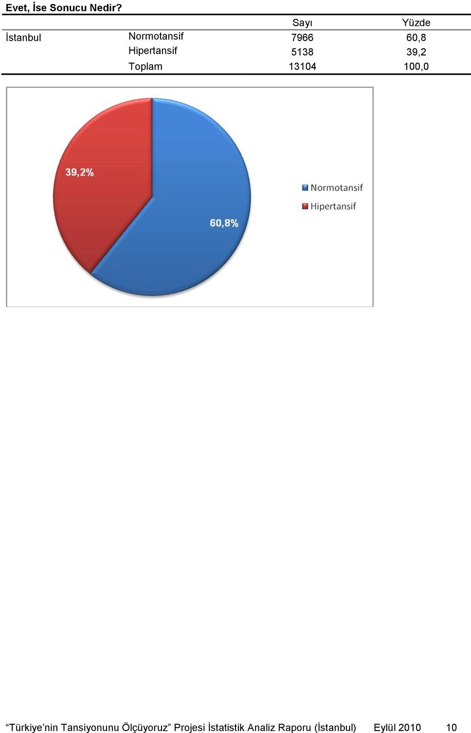 Hipertansif 5138 39,2 Toplam 13104 100,0 Türkiye