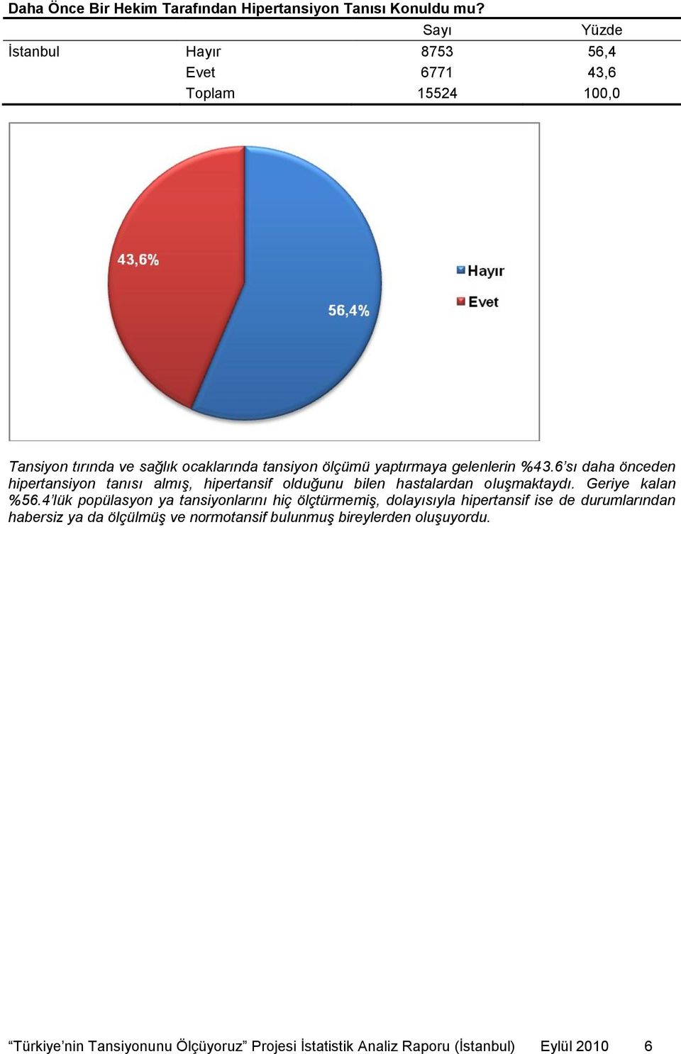 %43.6 sı daha önceden hipertansiyon tanısı almış, hipertansif olduğunu bilen hastalardan oluşmaktaydı. Geriye kalan %56.