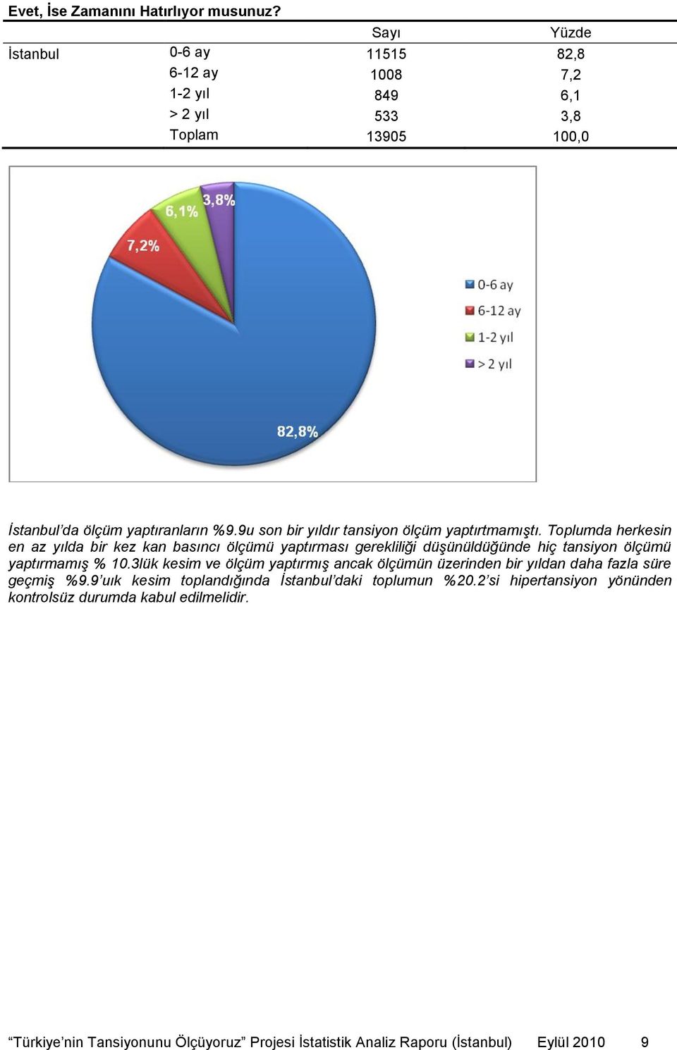 9u son bir yıldır tansiyon ölçüm yaptırtmamıştı.