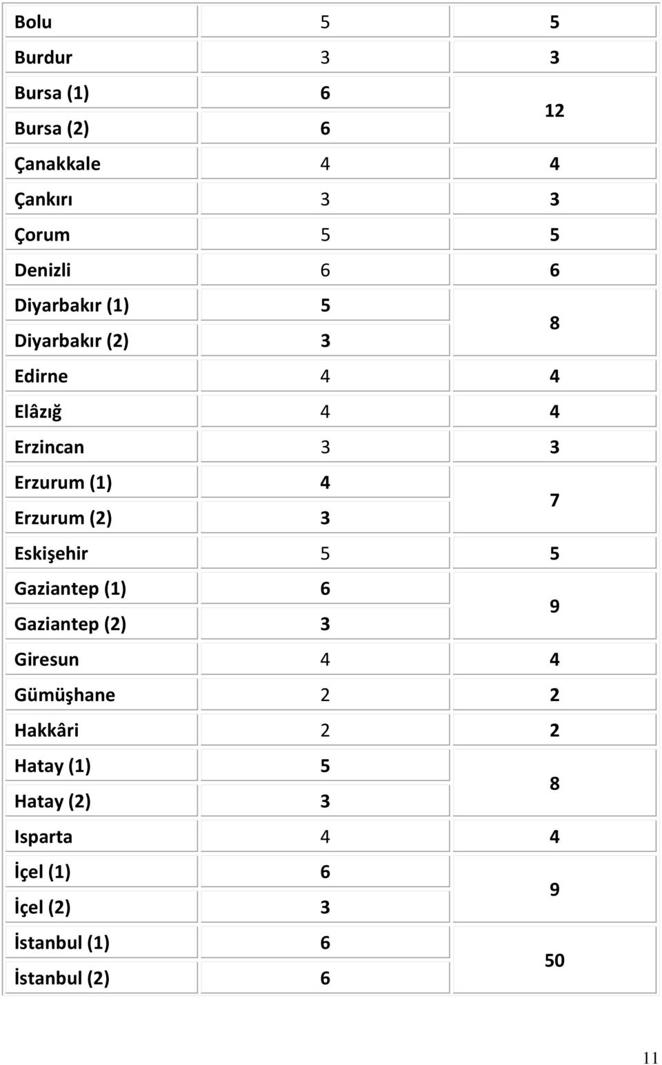 (2) 3 7 Eskişehir 5 5 Gaziantep (1) 6 Gaziantep (2) 3 9 Giresun 4 4 Gümüşhane 2 2 Hakkâri 2 2