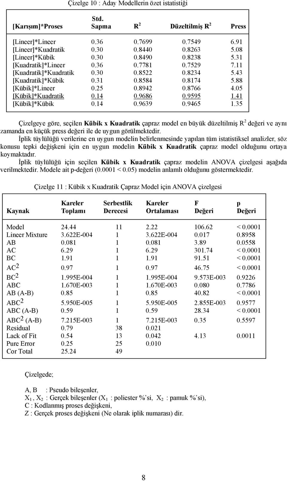 4 [Kübik]*Kübik 0.4 0.9639 0.9465.35 Çizelgeye göre, seçilen Kübik x Kuadratik çapraz model en büyük düzeltilmiş R değeri ve aynı zamanda en küçük press değeri ile de uygun görülmektedir.