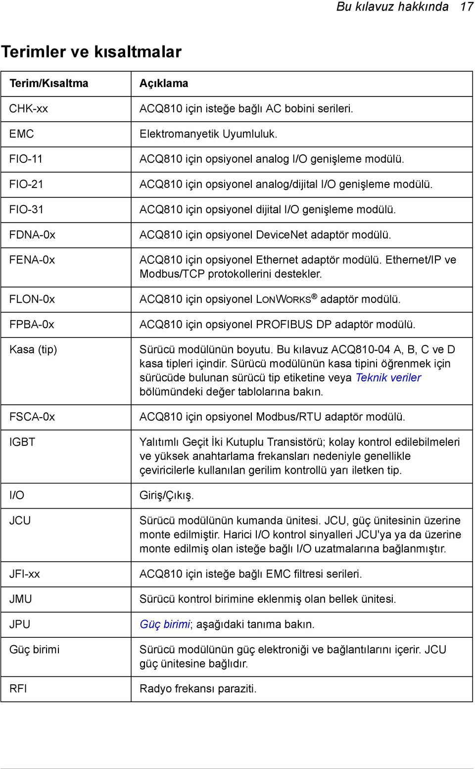 ACQ810 için opsiyonel dijital I/O genişleme modülü. ACQ810 için opsiyonel DeviceNet adaptör modülü. ACQ810 için opsiyonel Ethernet adaptör modülü. Ethernet/IP ve Modbus/TCP protokollerini destekler.