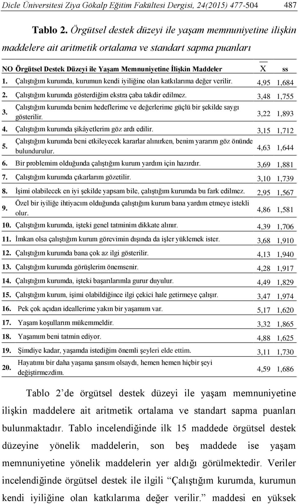 Çalıştığım kurumda, kurumun kendi iyiliğine olan katkılarıma değer verilir. 4,95 1,684 2. Çalıştığım kurumda gösterdiğim ekstra çaba takdir edilmez. 3,48 1,755 3.