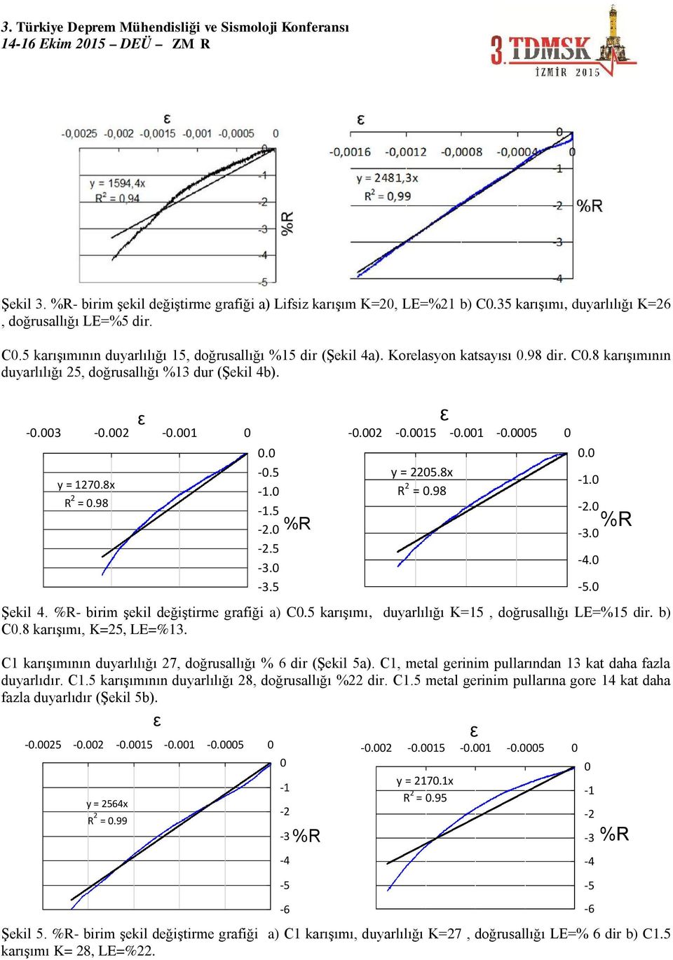 - birim şekil değiştirme grafiği a) C0.5 karışımı, duyarlılığı K=15, doğrusallığı LE=%15 dir. b) C0.8 karışımı, K=25, LE=%13. C1 karışımının duyarlılığı 27, doğrusallığı % 6 dir (Şekil 5a).