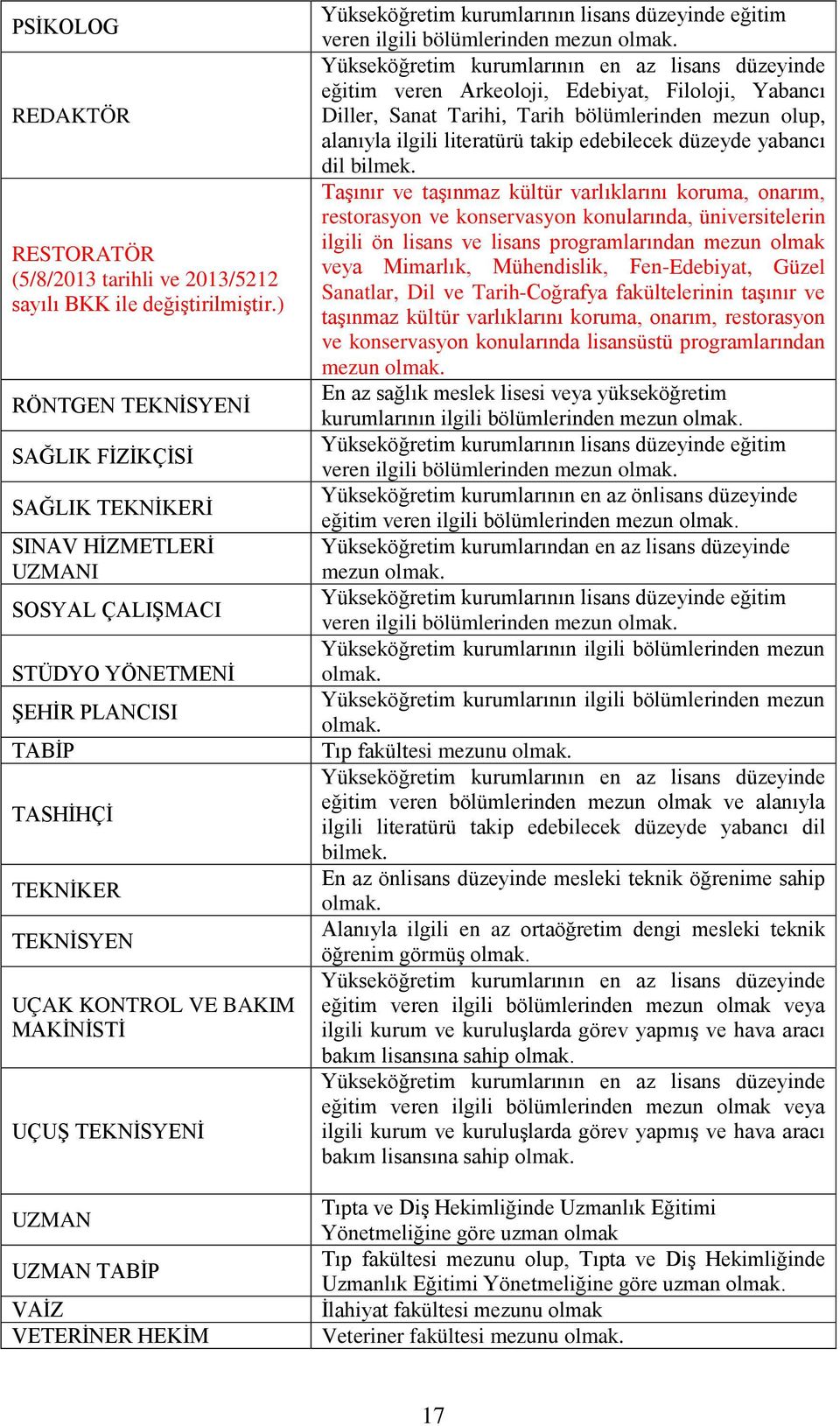 TEKNİSYENİ UZMAN UZMAN TABİP VAİZ VETERİNER HEKİM Yükseköğretim kurumlarının lisans düzeyinde eğitim veren ilgili bölümlerinden mezun Yükseköğretim kurumlarının en az lisans düzeyinde eğitim veren