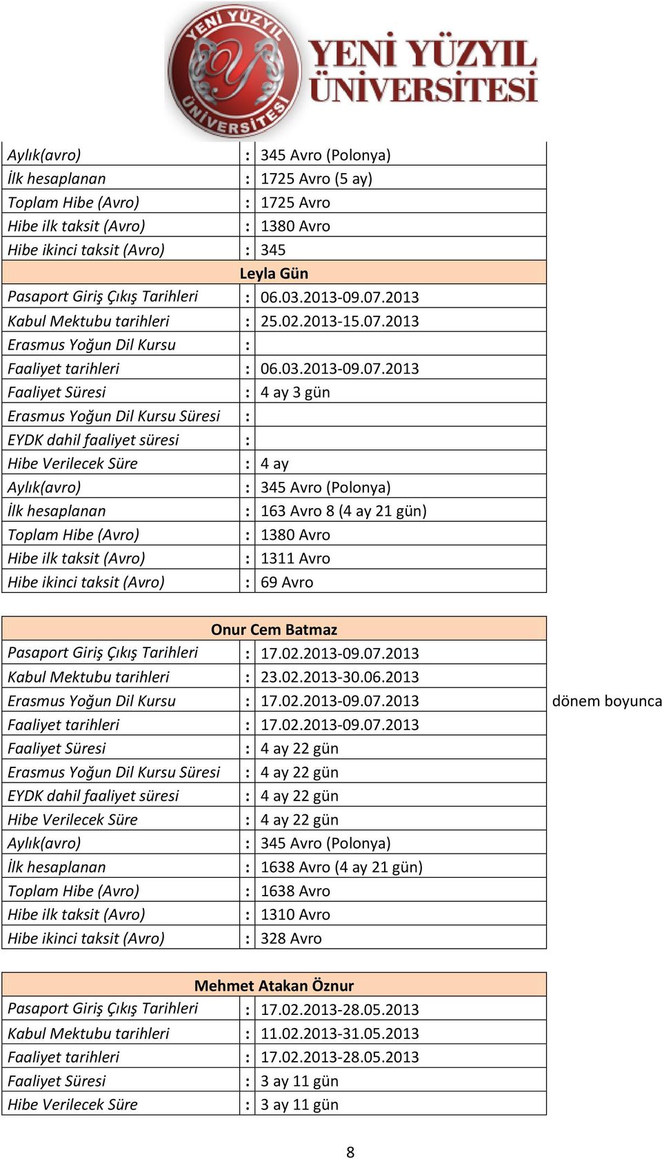 2013 4 ay 3 gün Erasmus Yoğun Dil Kursu Süresi EYDK dahil faaliyet süresi 4 ay 345 Avro (Polonya) 163 Avro 8 (4 ay 21 gün) 1380 Avro 1311 Avro 69 Avro Onur Cem Batmaz Pasaport Giriş Çıkış Tarihleri