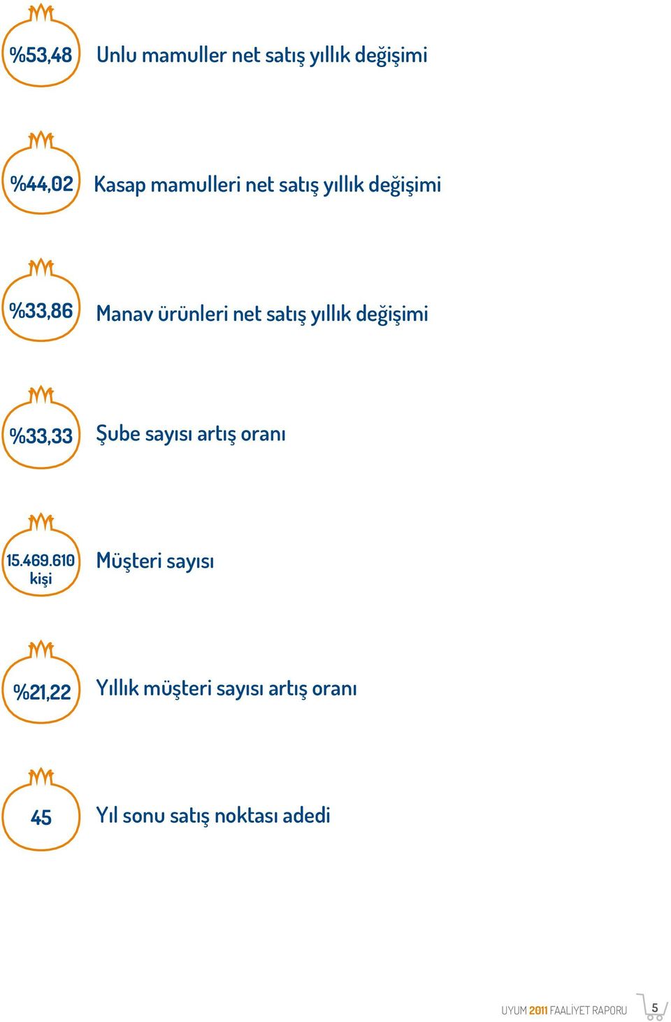 Şube sayısı artış oranı 15.469.