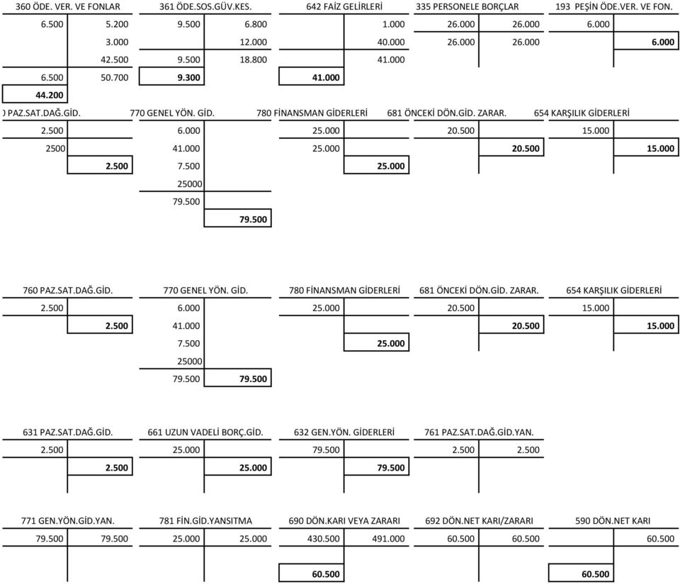 000 2500 41.000 25.000 20.500 15.000 2.500 7.500 25.000 25000 79.500 79.500 760 PAZ.SAT.DAĞ.GİD. 770 GENEL YÖN. GİD. 780 FİNANSMAN GİDERLERİ 681 ÖNCEKİ DÖN.GİD. ZARAR. 654 KARŞILIK GİDERLERİ 2.500 6.